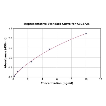 Standard Curve - Human RSPO2 ELISA Kit (A302725) - Antibodies.com