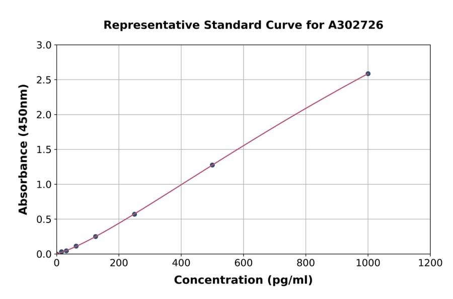 Standard Curve - Human RSPO3 ELISA Kit (A302726) - Antibodies.com