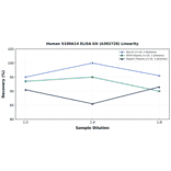 Linearity - Human S100A14 ELISA Kit (A302728) - Antibodies.com