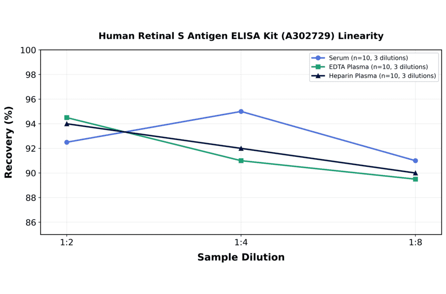Linearity - Human Retinal S Antigen ELISA Kit (A302729) - Antibodies.com