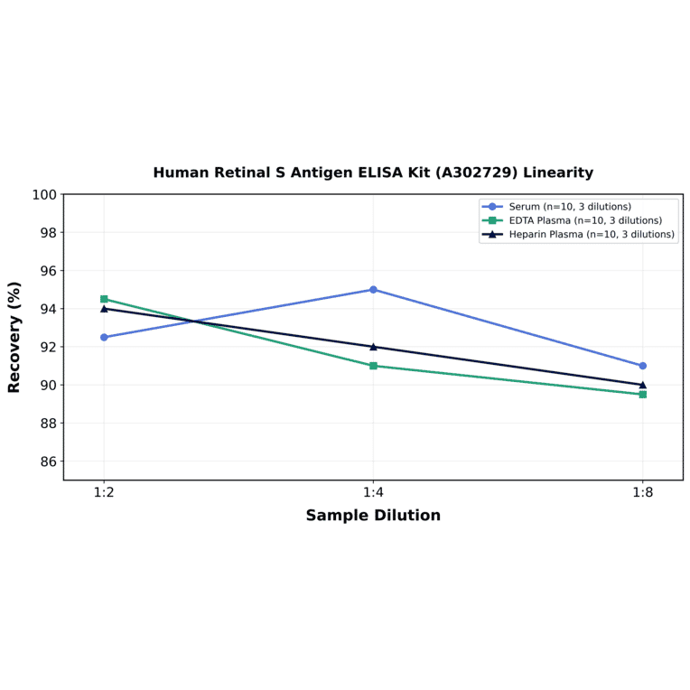 Linearity - Human Retinal S Antigen ELISA Kit (A302729) - Antibodies.com