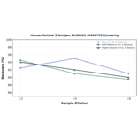 Linearity - Human Retinal S Antigen ELISA Kit (A302729) - Antibodies.com