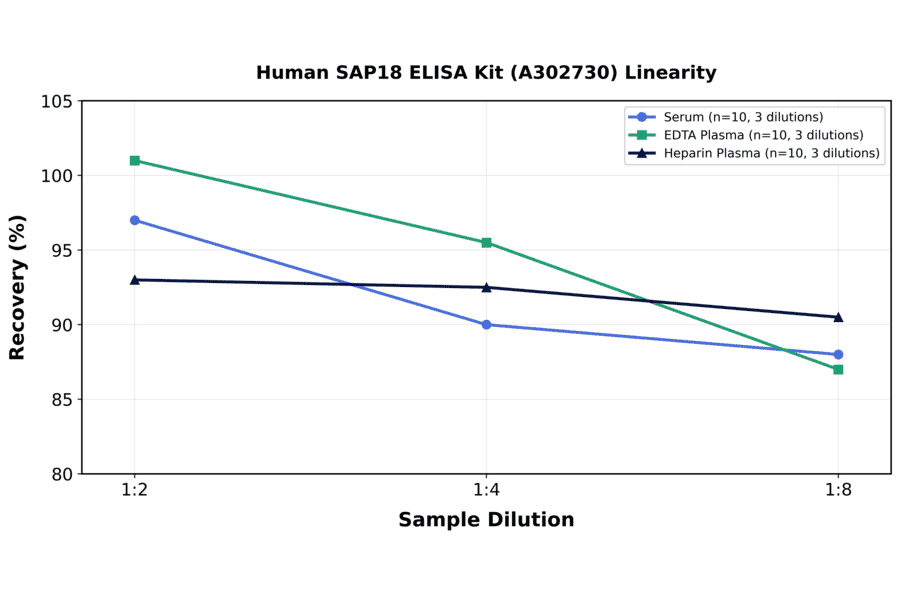 Linearity - Human SAP18 ELISA Kit (A302730) - Antibodies.com