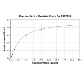 Standard Curve - Human Nav1.7 ELISA Kit (A302735) - Antibodies.com