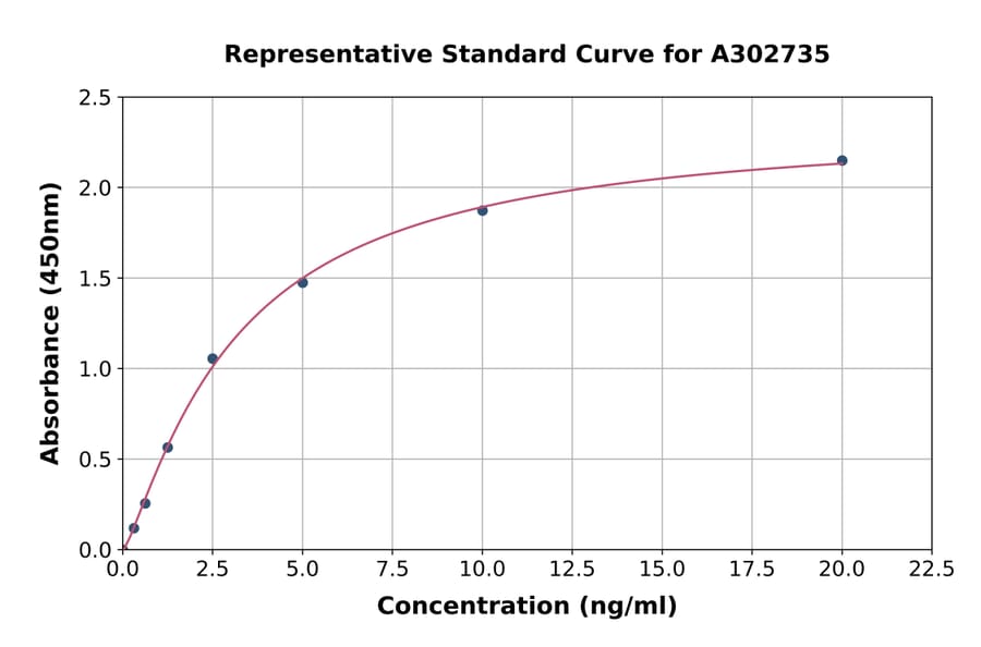 Standard Curve - Human Nav1.7 ELISA Kit (A302735) - Antibodies.com