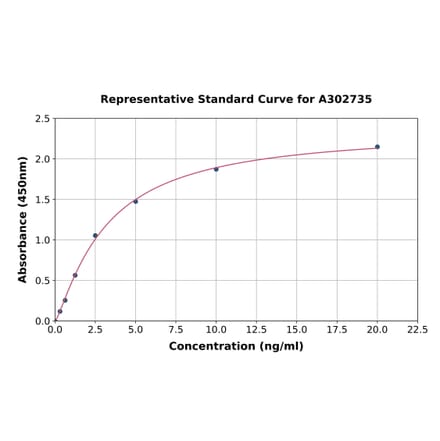 Standard Curve - Human Nav1.7 ELISA Kit (A302735) - Antibodies.com