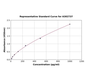 Standard Curve - Human ZPI ELISA Kit (A302737) - Antibodies.com