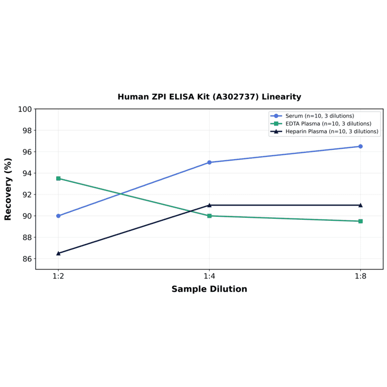 Linearity - Human ZPI ELISA Kit (A302737) - Antibodies.com