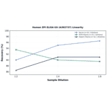 Linearity - Human ZPI ELISA Kit (A302737) - Antibodies.com