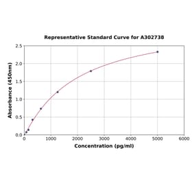 Standard Curve - Human PI-9 ELISA Kit (A302738) - Antibodies.com