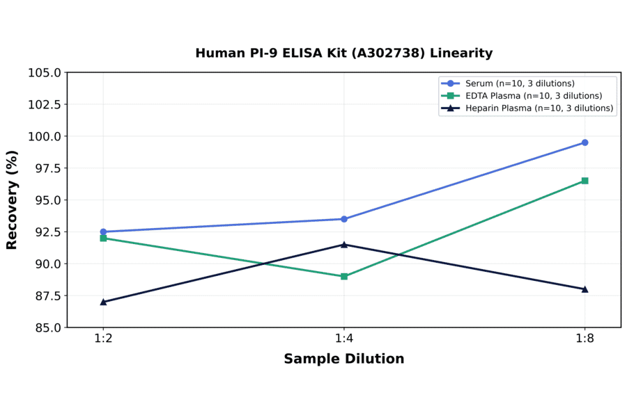 Linearity - Human PI-9 ELISA Kit (A302738) - Antibodies.com