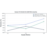Linearity - Human PI-9 ELISA Kit (A302738) - Antibodies.com