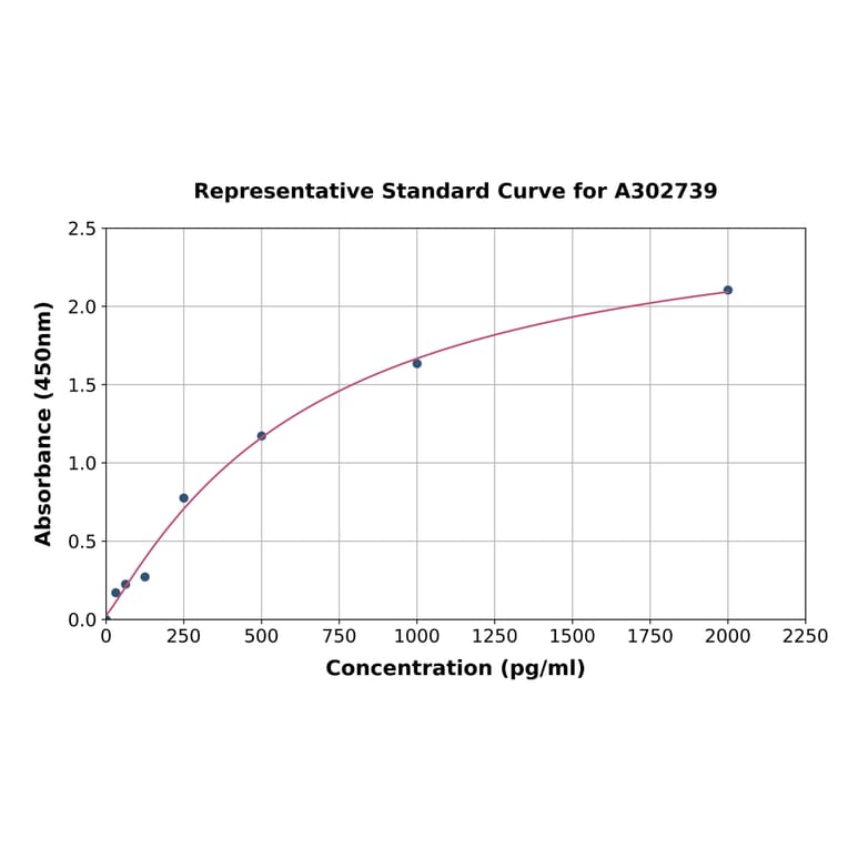 Standard Curve - Human KMT1E/SETDB1 ELISA Kit (A302739) - Antibodies.com