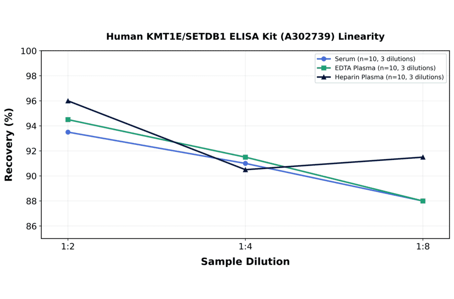 Linearity - Human KMT1E/SETDB1 ELISA Kit (A302739) - Antibodies.com