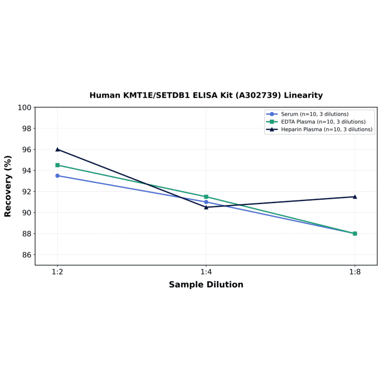 Linearity - Human KMT1E/SETDB1 ELISA Kit (A302739) - Antibodies.com