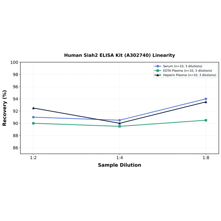 Linearity - Human Siah2 ELISA Kit (A302740) - Antibodies.com