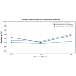 Linearity - Human Siah2 ELISA Kit (A302740) - Antibodies.com