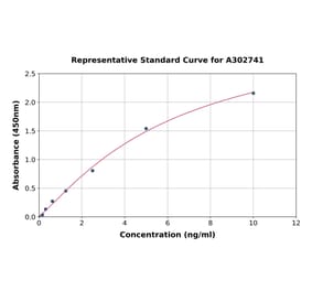 Standard Curve - Human SIGLEC5 ELISA Kit (A302741) - Antibodies.com
