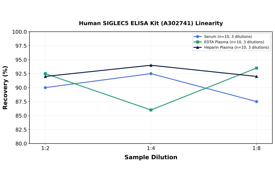 Linearity - Human SIGLEC5 ELISA Kit (A302741) - Antibodies.com