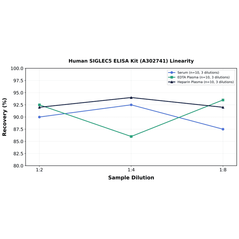 Linearity - Human SIGLEC5 ELISA Kit (A302741) - Antibodies.com