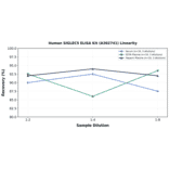 Linearity - Human SIGLEC5 ELISA Kit (A302741) - Antibodies.com