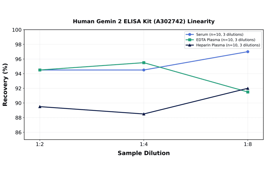 Linearity - Human Gemin 2 ELISA Kit (A302742) - Antibodies.com