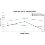 Linearity - Human SIRT2 ELISA Kit (A302743) - Antibodies.com