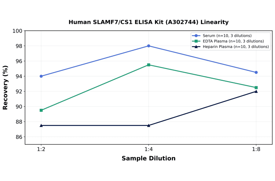 Linearity - Human SLAMF7/CS1 ELISA Kit (A302744) - Antibodies.com