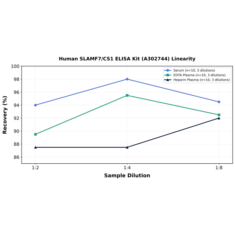 Linearity - Human SLAMF7/CS1 ELISA Kit (A302744) - Antibodies.com