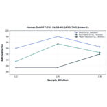 Linearity - Human SLAMF7/CS1 ELISA Kit (A302744) - Antibodies.com