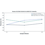 Linearity - Human SLC34A2 ELISA Kit (A302747) - Antibodies.com