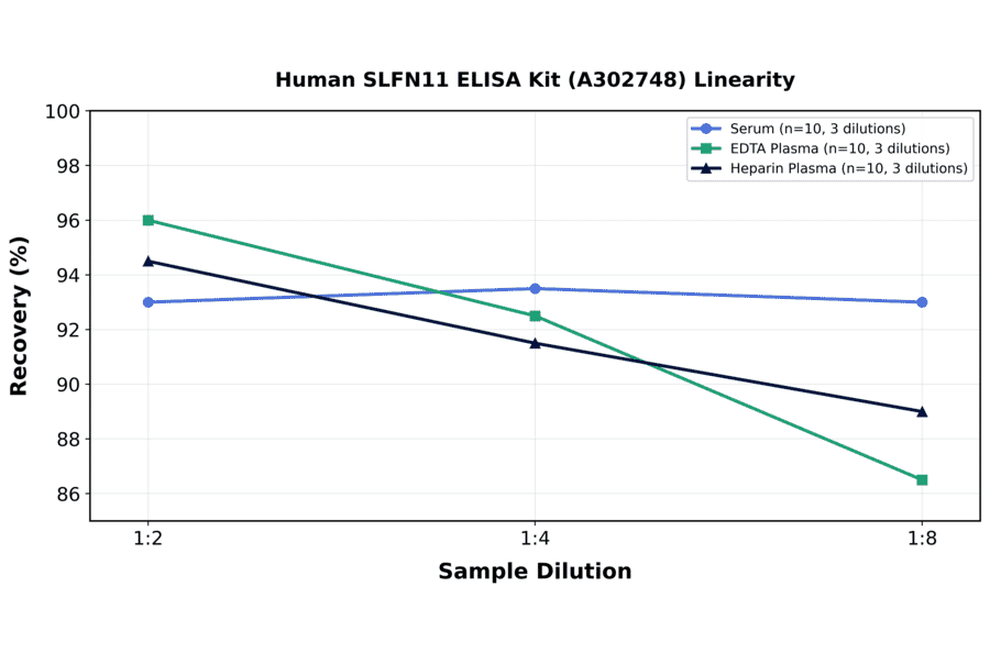 Linearity - Human SLFN11 ELISA Kit (A302748) - Antibodies.com