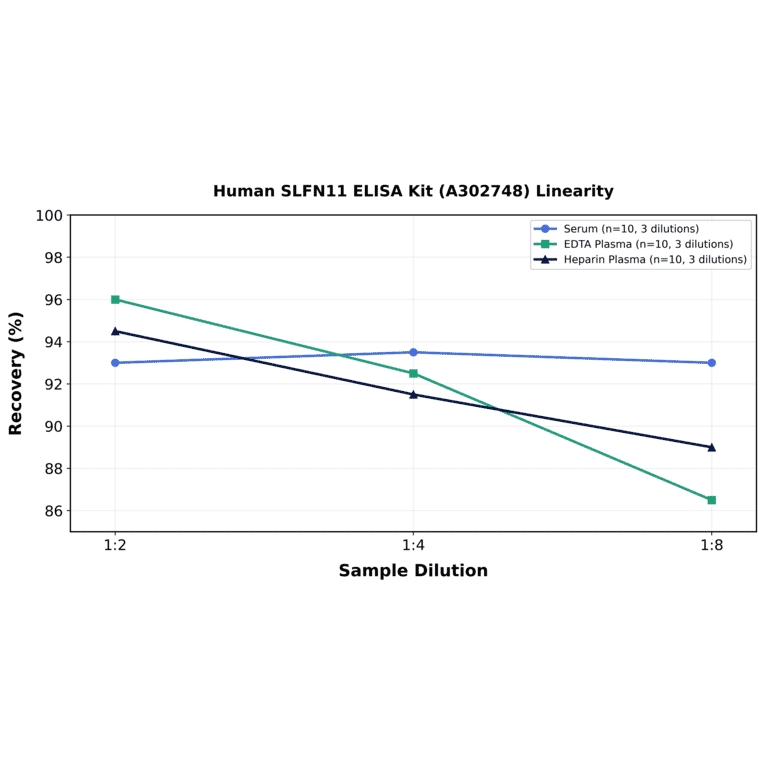 Linearity - Human SLFN11 ELISA Kit (A302748) - Antibodies.com