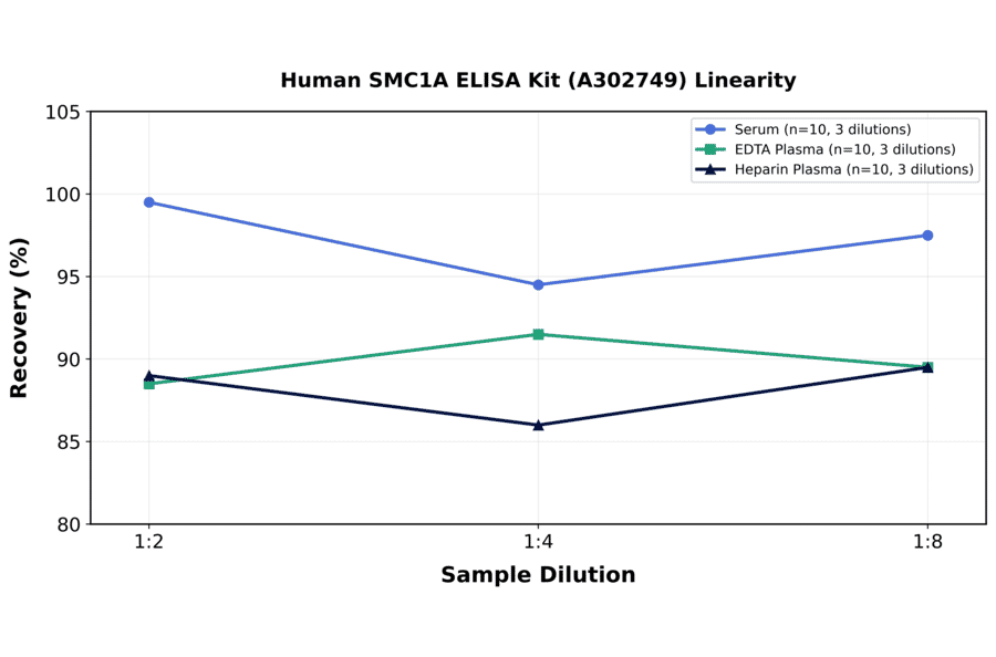 Linearity - Human SMC1A ELISA Kit (A302749) - Antibodies.com