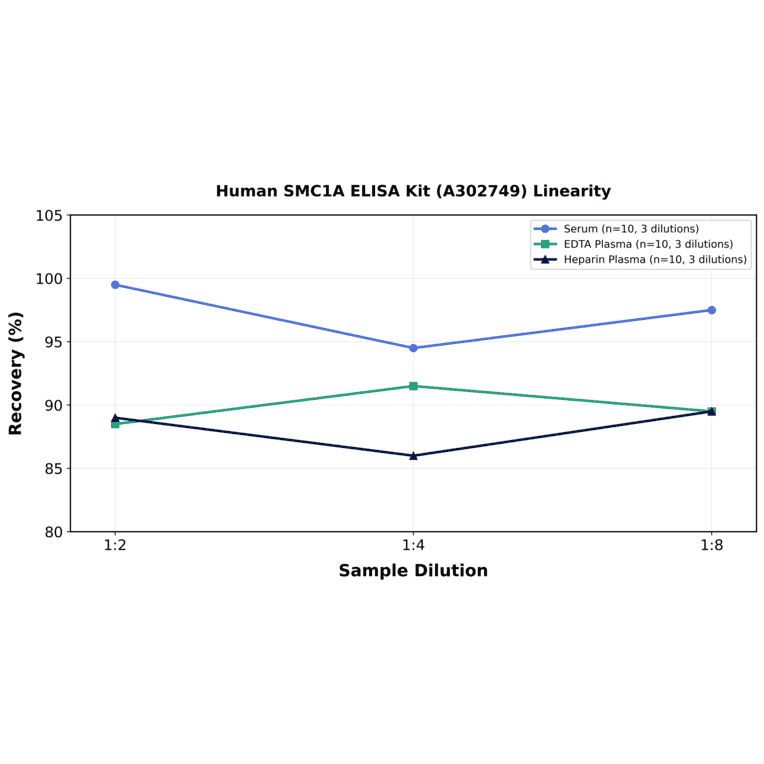 Linearity - Human SMC1A ELISA Kit (A302749) - Antibodies.com