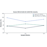 Linearity - Human SMC1A ELISA Kit (A302749) - Antibodies.com