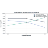 Linearity - Human SNAP23 ELISA Kit (A302750) - Antibodies.com