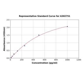 Standard Curve - Human SOX10 ELISA Kit (A302751) - Antibodies.com