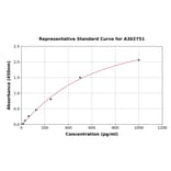 Standard Curve - Human SOX10 ELISA Kit (A302751) - Antibodies.com