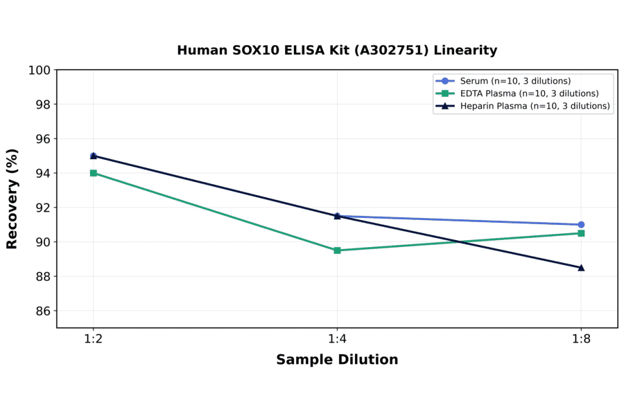 Linearity - Human SOX10 ELISA Kit (A302751) - Antibodies.com