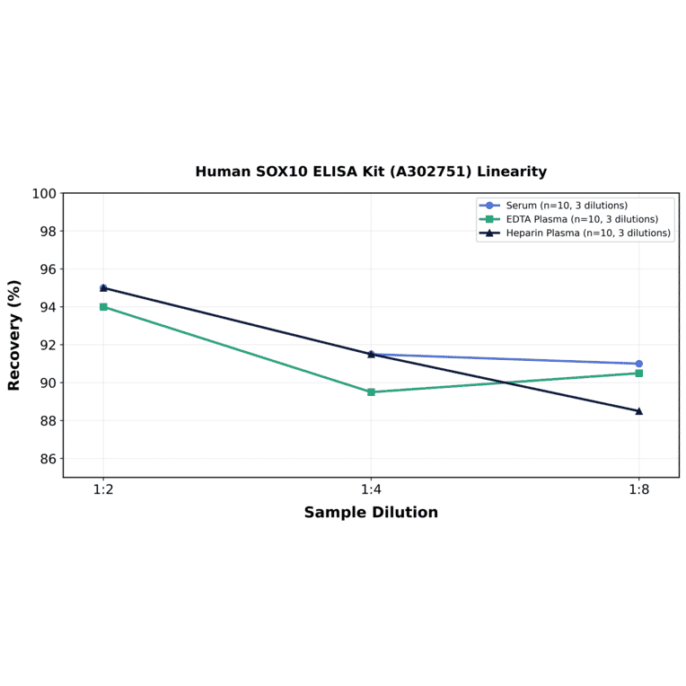 Linearity - Human SOX10 ELISA Kit (A302751) - Antibodies.com