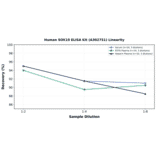 Linearity - Human SOX10 ELISA Kit (A302751) - Antibodies.com