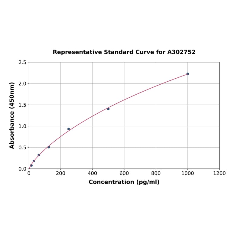 Standard Curve - Human SPS2L/SPATS2L ELISA Kit (A302752) - Antibodies.com