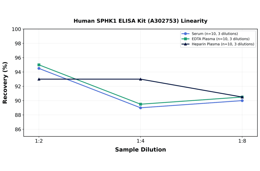 Linearity - Human SPHK1 ELISA Kit (A302753) - Antibodies.com