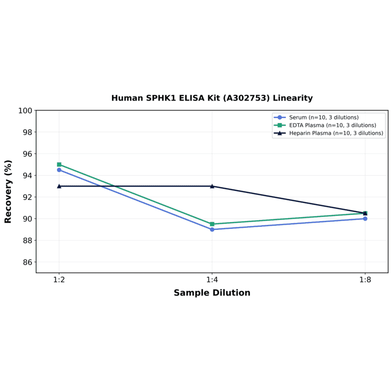 Linearity - Human SPHK1 ELISA Kit (A302753) - Antibodies.com