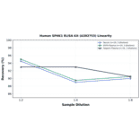 Linearity - Human SPHK1 ELISA Kit (A302753) - Antibodies.com