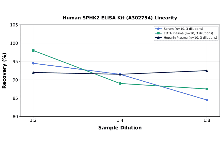 Linearity - Human SPHK2 ELISA Kit (A302754) - Antibodies.com