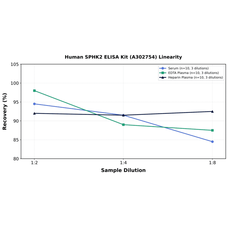 Linearity - Human SPHK2 ELISA Kit (A302754) - Antibodies.com