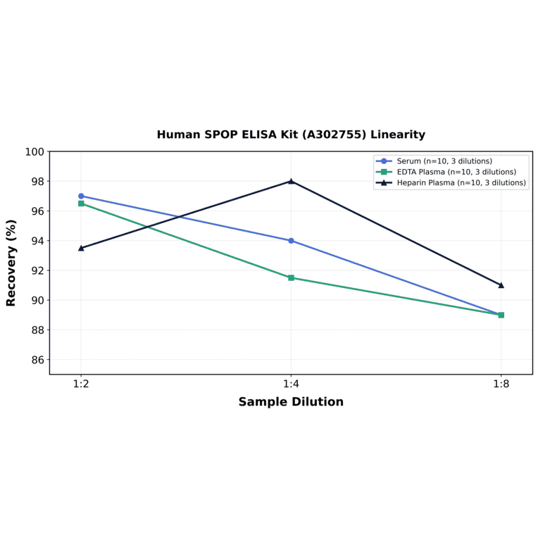 Linearity - Human SPOP ELISA Kit (A302755) - Antibodies.com