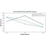 Linearity - Human SPOP ELISA Kit (A302755) - Antibodies.com